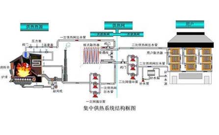 壓力變送器、溫度傳感器在集中供熱系統中應用